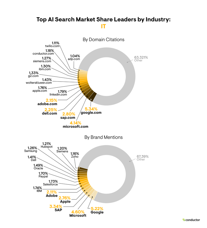 Pie chart depicting the market share leaders based on the total number of AI citations and brand mentions in the IT industry.
