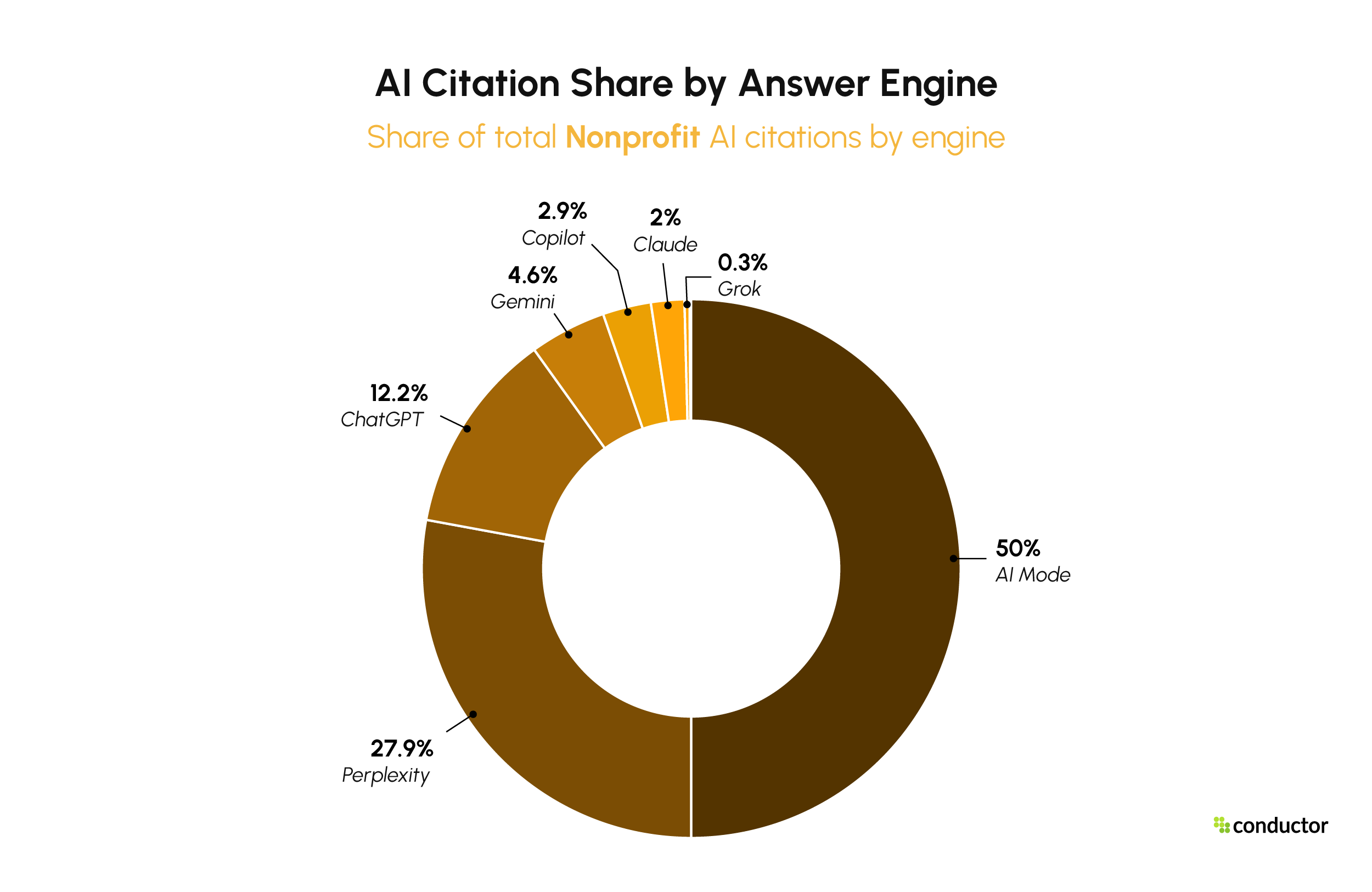Nonprofit AI citation share by engine. AI Mode 50.%, Perplexity 27.9%, ChatGPT 12.2%, Gemini 4.6%, Copilot 2.9%, Claude 2.0%, Grok 0.3%.