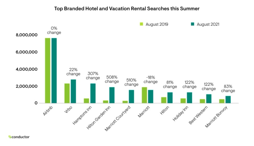 Top Branded Hotel Searches