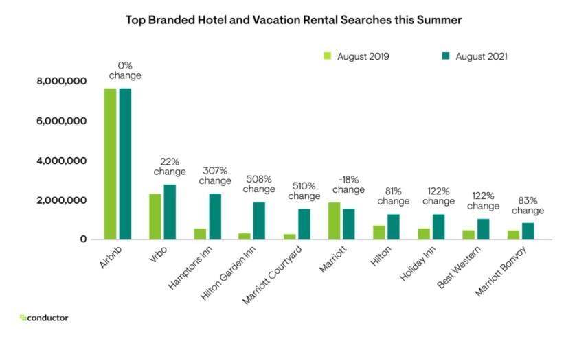 Top Branded Hotel Searches