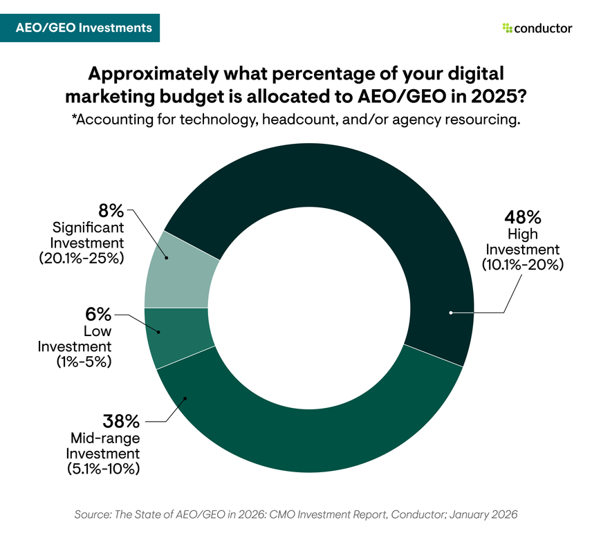 A chart depicting approximately what percentage of their digital marketing budgets leaders allocated towards AEO/GEO in 2025.