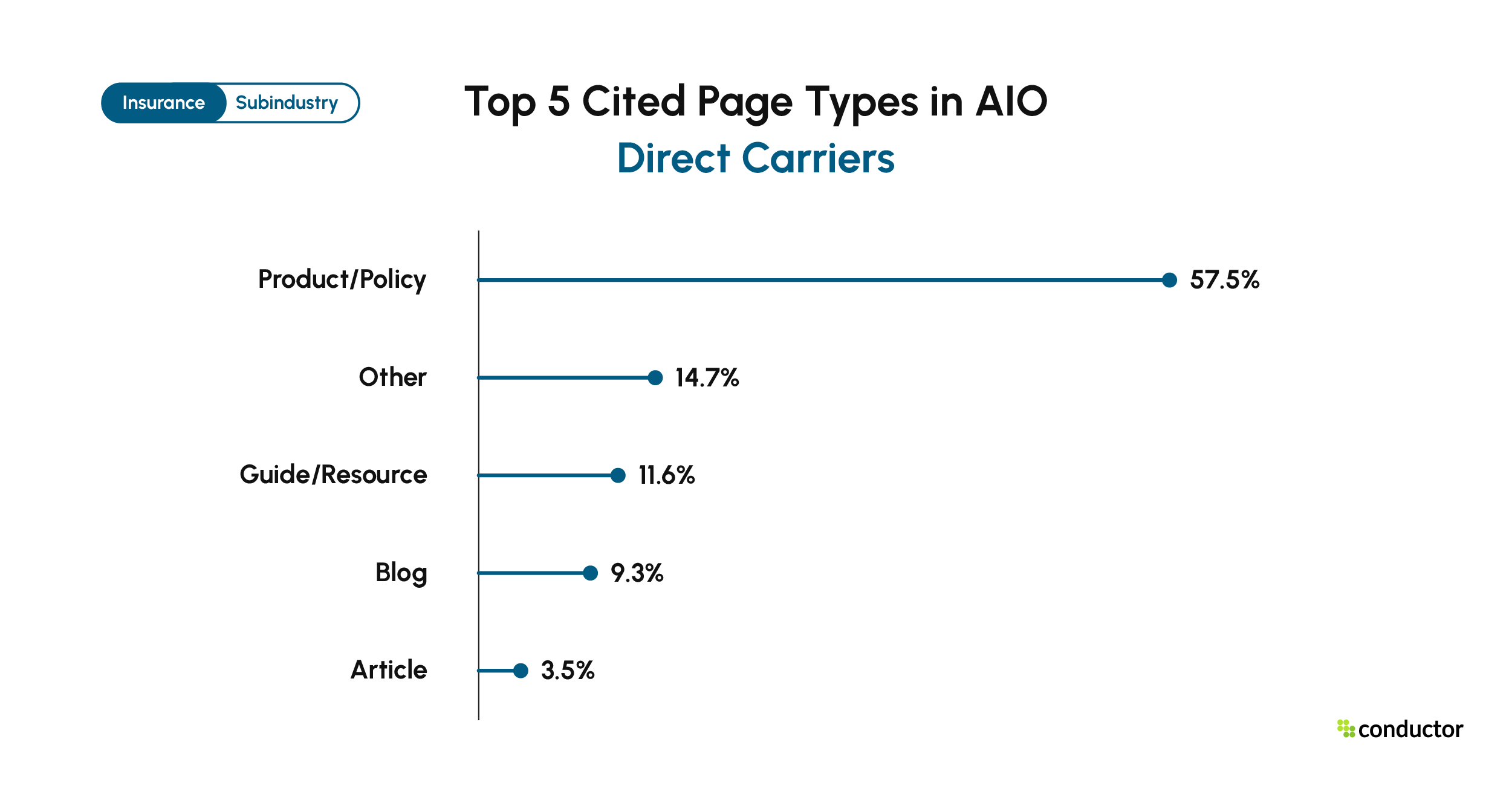 Top 5 page types cited in Google AIO for Direct Carriers. Product/Policy (57.5%), Other (14.7%), Guide/Resource (11.6%), Blog (9.3%), Article (3.5%).