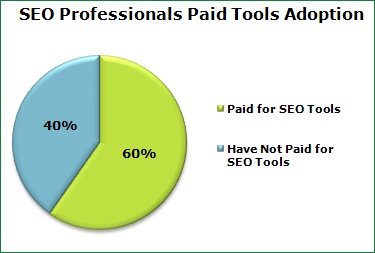 SEO professional tool adoption showing that 60% of professionals have paid for SEO tools