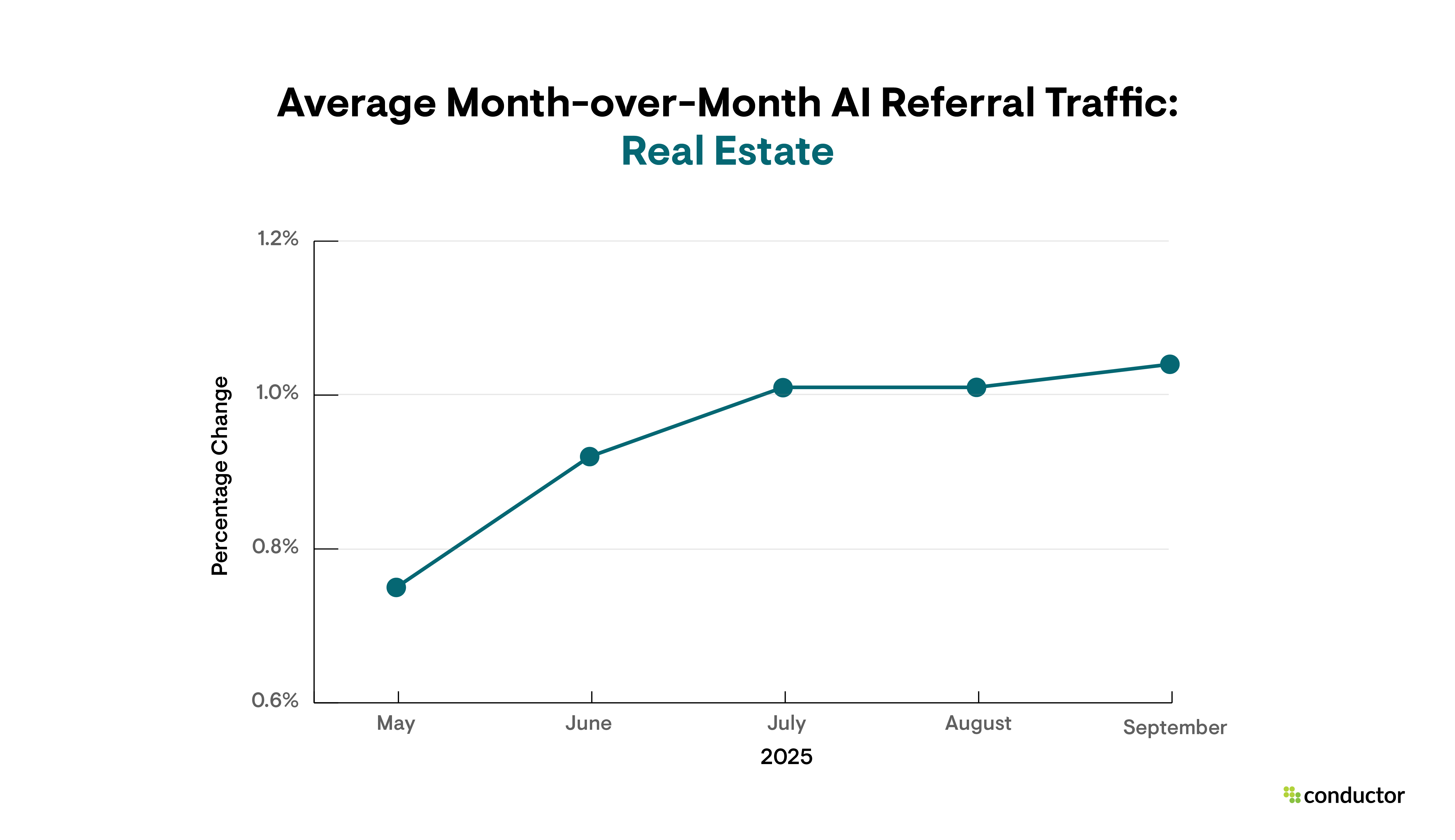 Line graph depicting month-over-month AI referral traffic growth in the Real Estate industry.