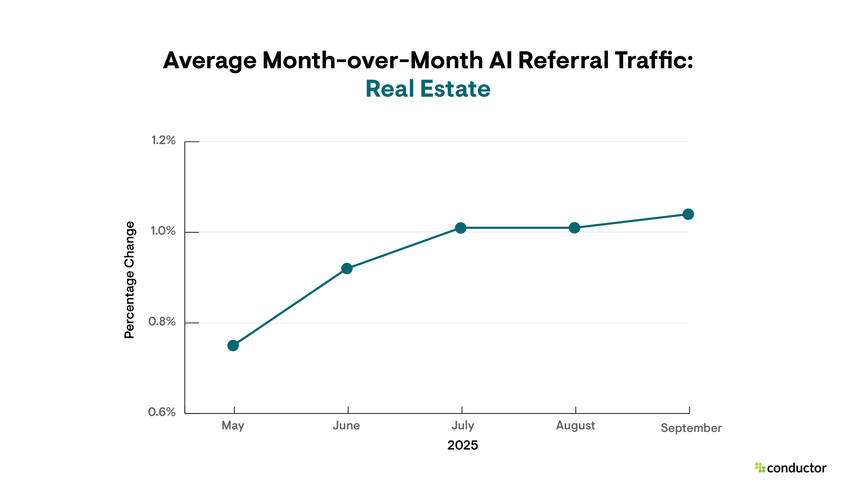 Line graph depicting month-over-month AI referral traffic growth in the Real Estate industry.