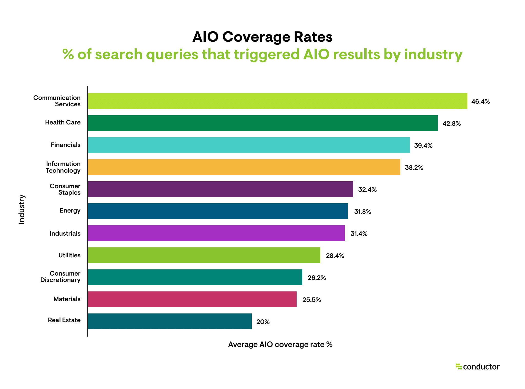 Horizontal bar chart ranking 11 industries by average AIO trigger rate, with Communication Services highest at 46.4% and Real Estate lowest at 20.0%.