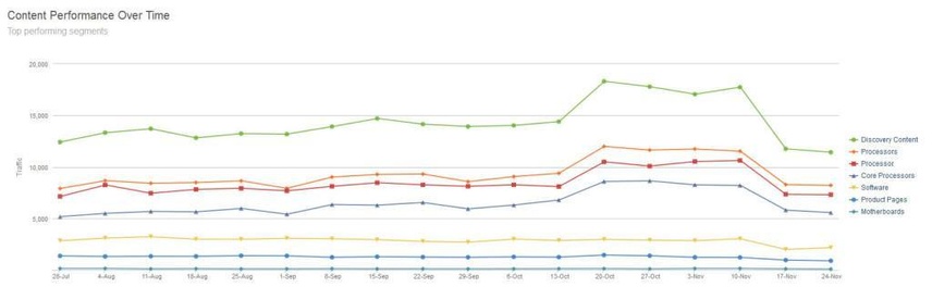 Content Insights performance over time