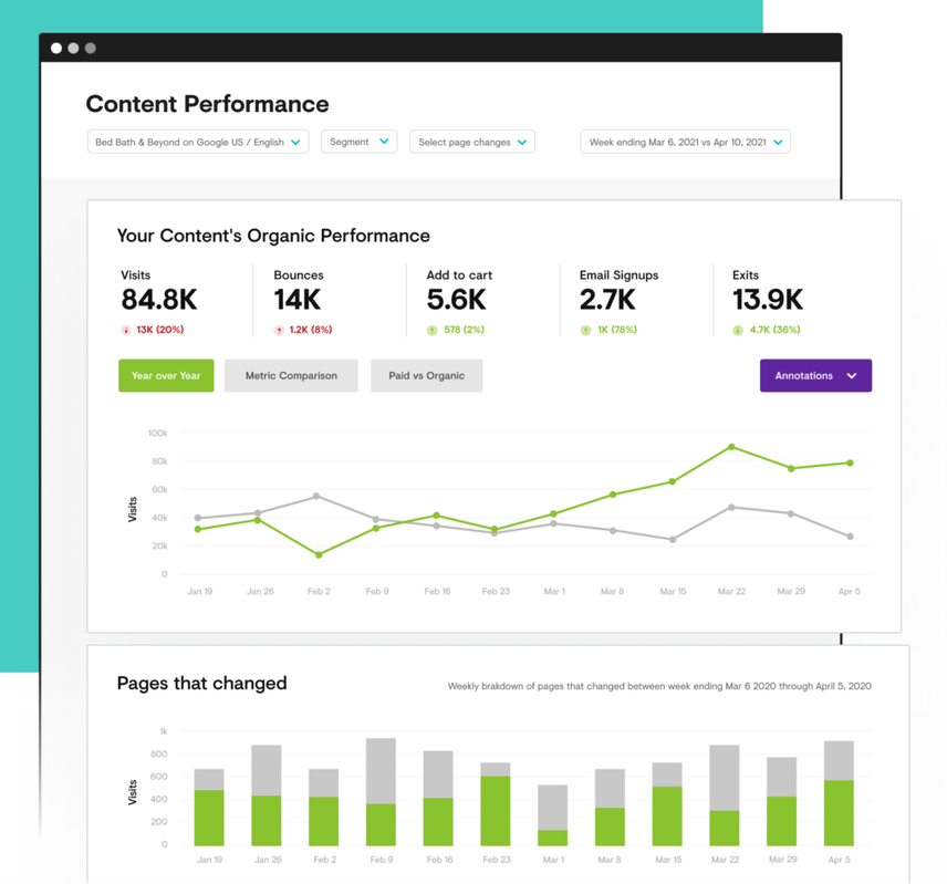 Conductor Content Performance feature showing KPIs and charts