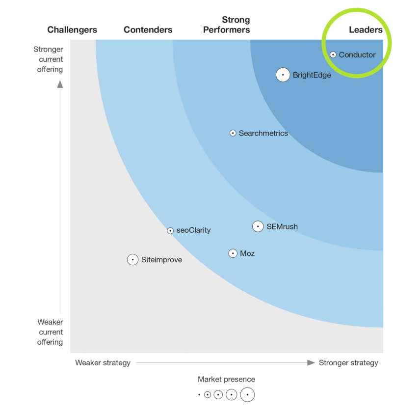 The 2018 Forrester Wave Report for SEO Platforms