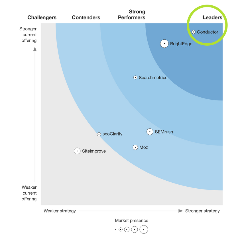 The 2018 Forrester Wave Report for SEO Platforms