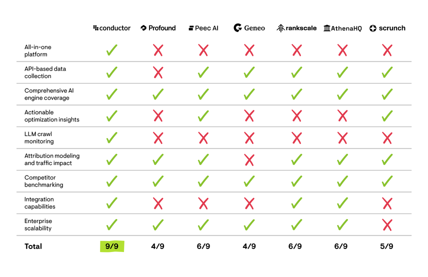 AI visibility platform evaluation table