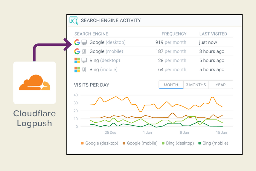 ContentKing’s Log File Analysis feature makes it possible to see how search engines crawl your site in real time, with support for Cloudflare websites via Logpush.