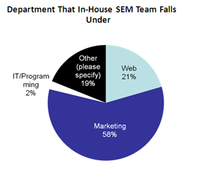 Pie chart of departments that in-house SEM teams fall under including marketing and web