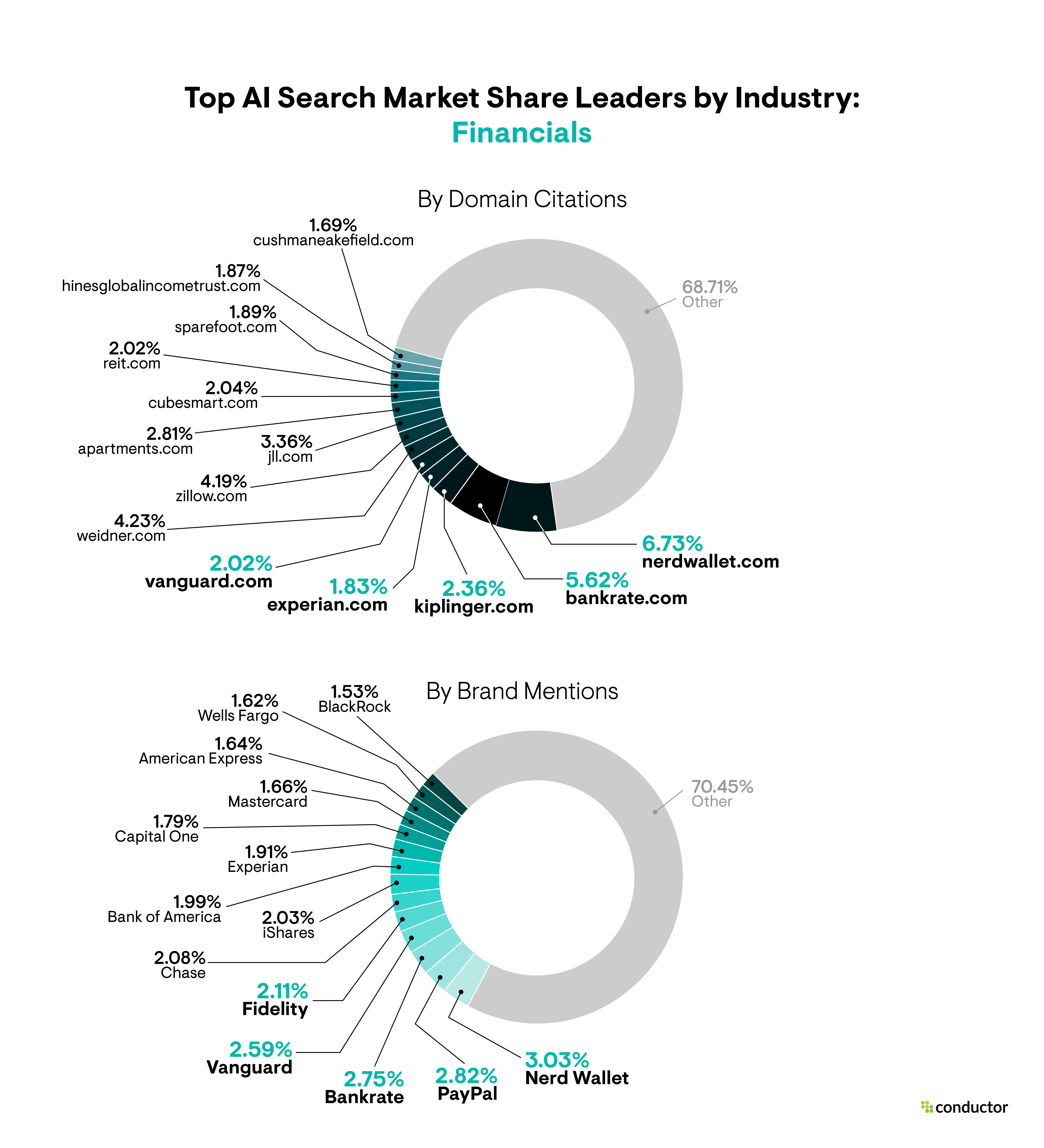 Pie chart depicting the market share leaders based on total number of AI citations and brand mentions in the Financials industry.