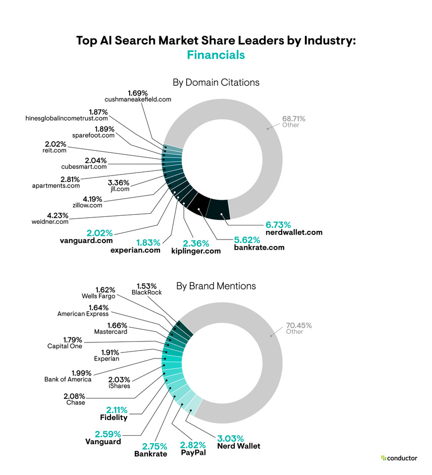 Pie chart depicting the market share leaders based on total number of AI citations and brand mentions in the Financials industry.
