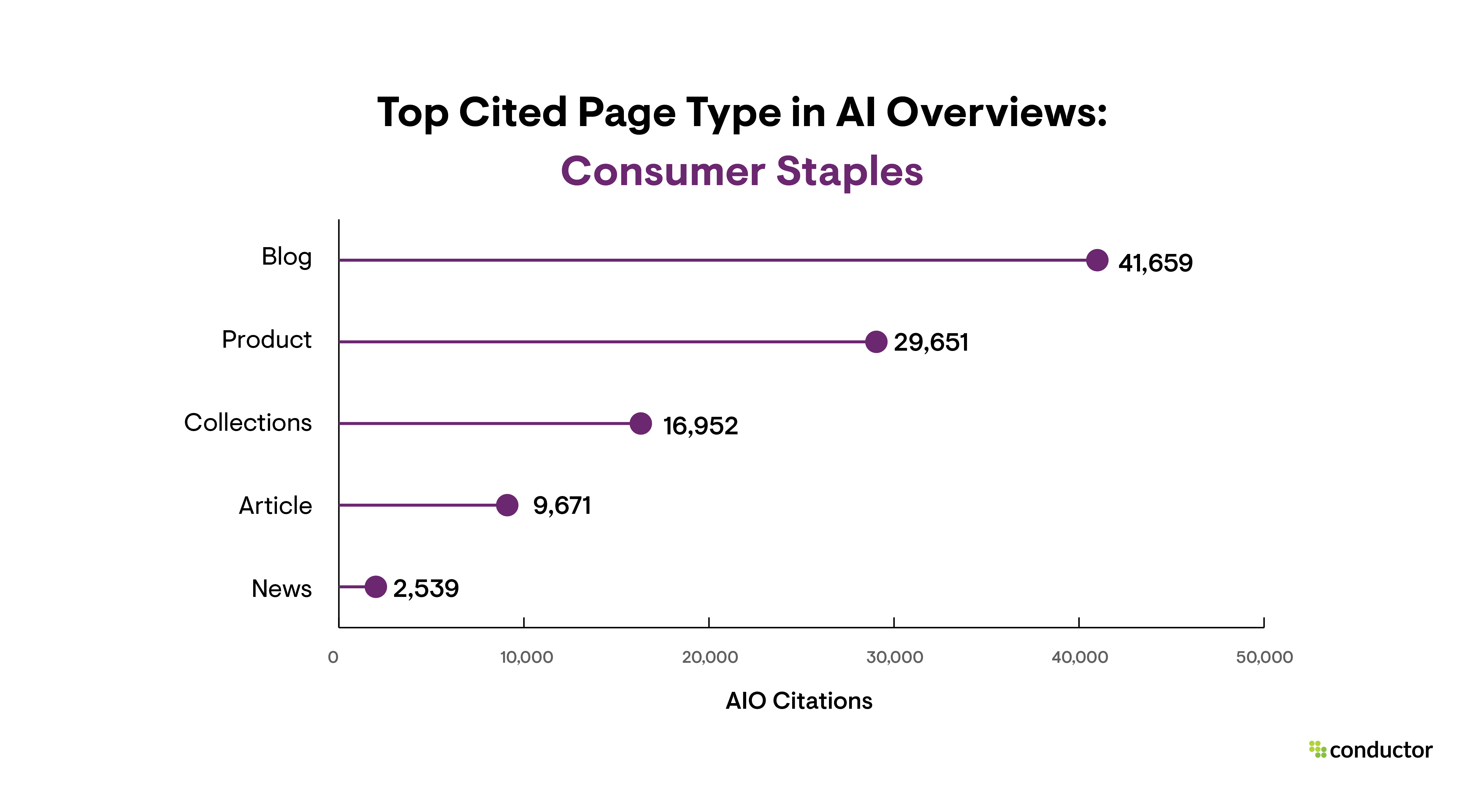 Table depicting the page types that are cited most often in AIO results in the Consumer Staples industry.