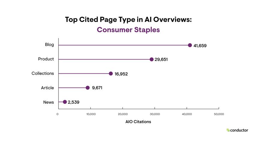 Table depicting the page types that are cited most often in AIO results in the Consumer Staples industry.