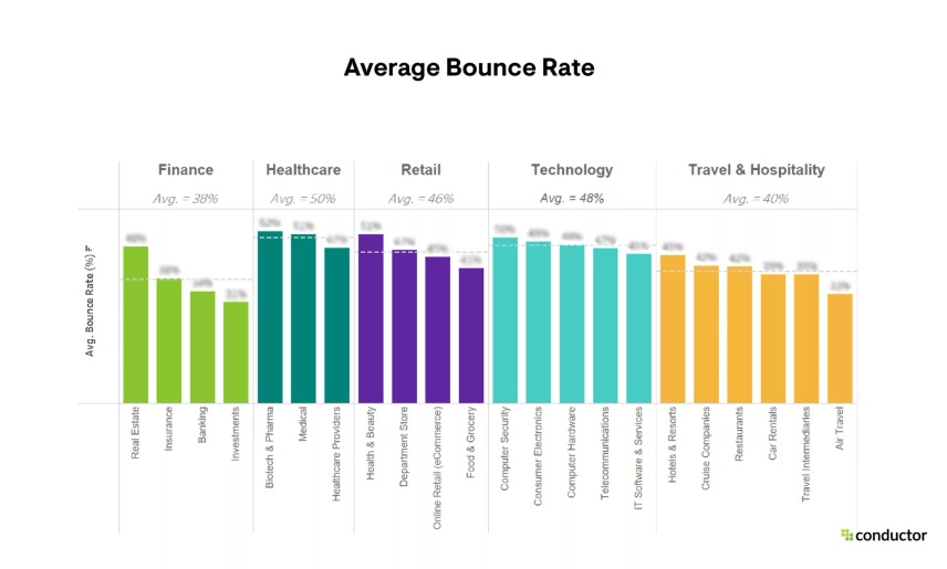 Bounce Rate by Industry