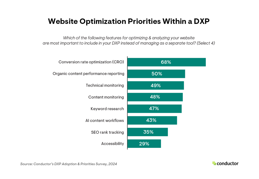Conductor DXP survey results showing top website optimization priorities within a DXP