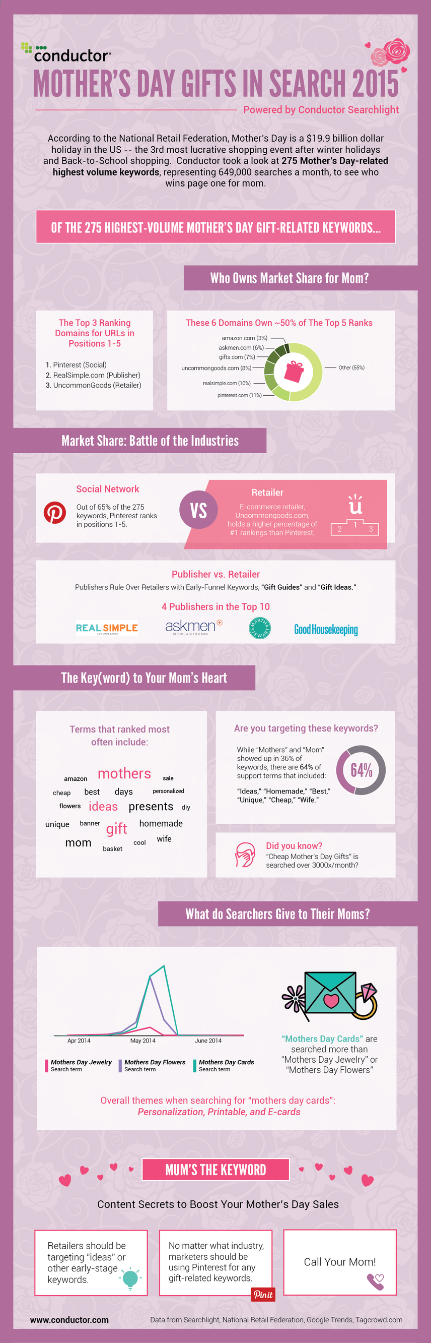 mothers-day-seo-infographic-conductor