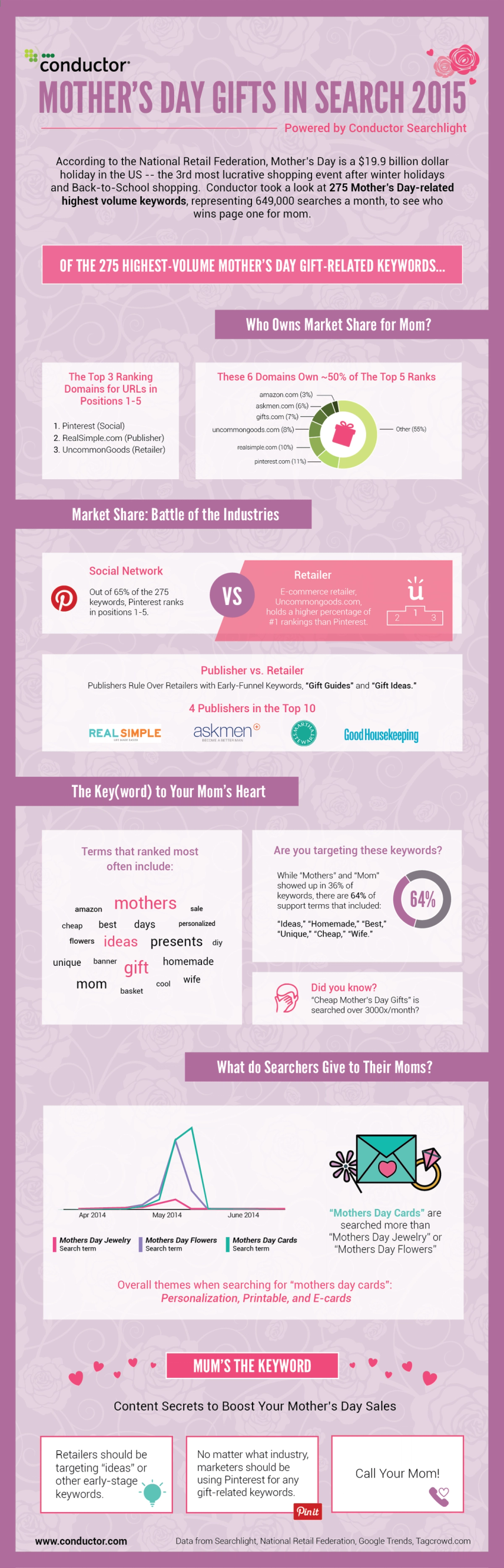 Mum's The Keyword: An SEO Infographic on Mother's Day Keywords