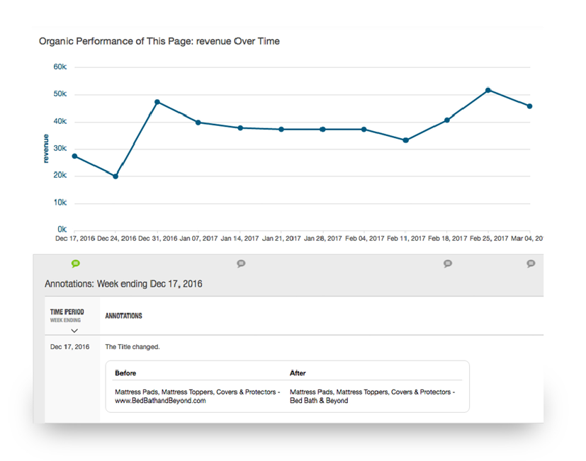 Graph showing organic analytics performance over time and custom annotations showing what changed and when