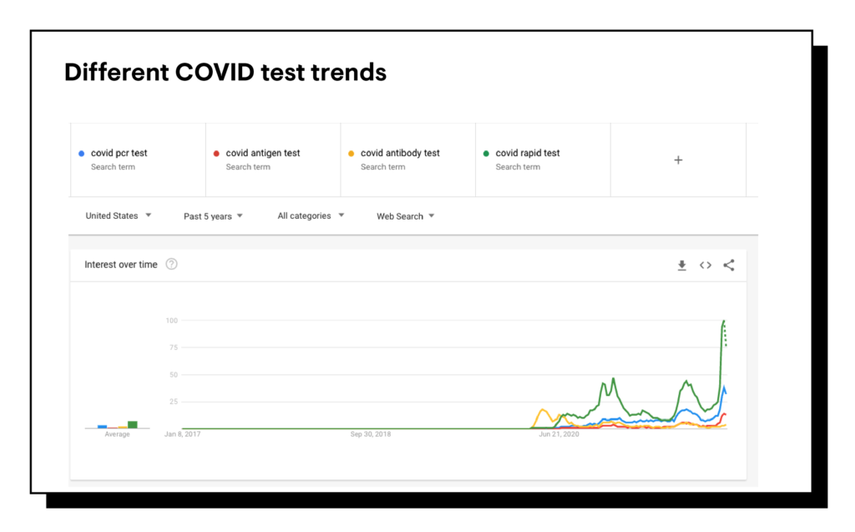 Different COVID test trends