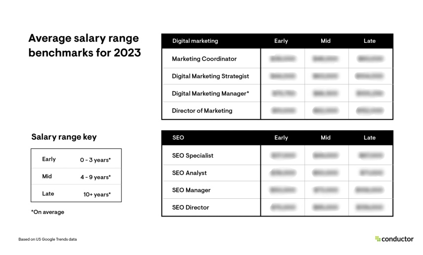 Average marketing salary range benchmarks