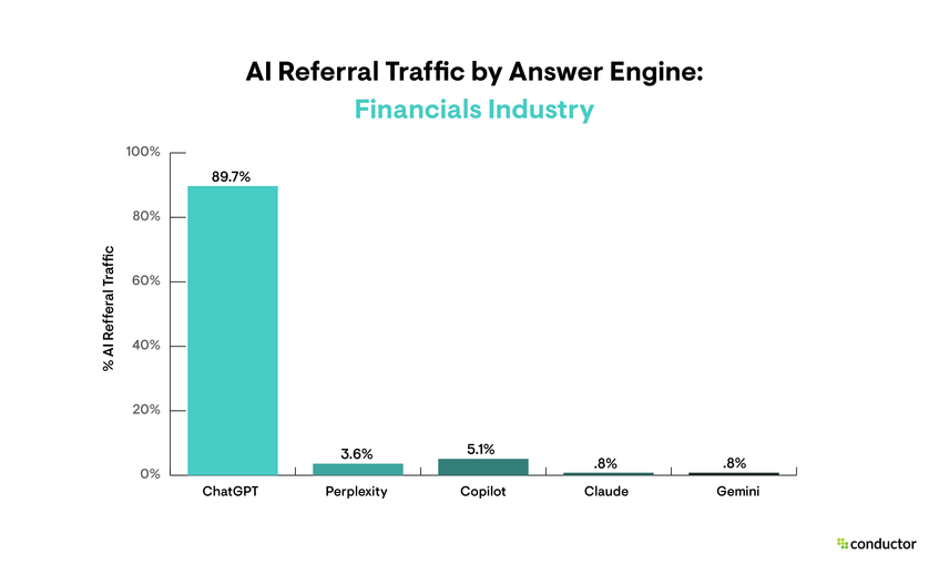 Bar graph depicting the answer engines that drive the most AI referral traffic in the Financials industry.