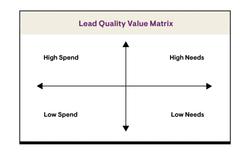 Lead Quality Value Matrix Comparing Need and Spend