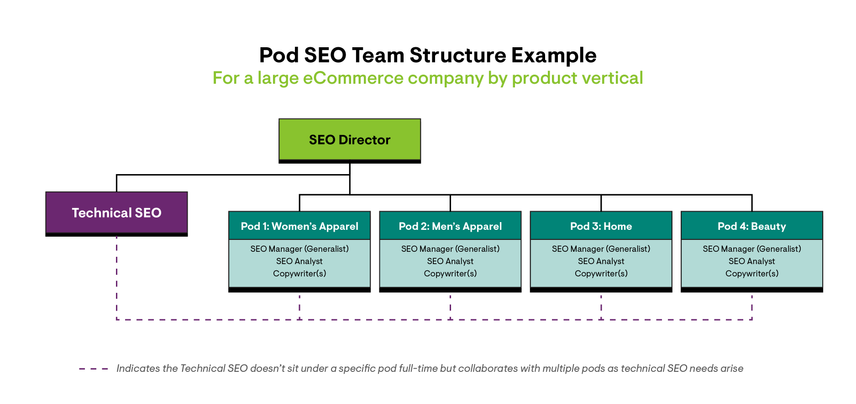 Pod SEO Team Structure Example showing how an SEO team would be organized at a large eCommerce company by product vertical