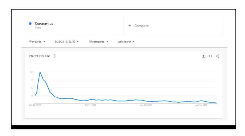 Google Trends for Coronavirus since Feb 2020