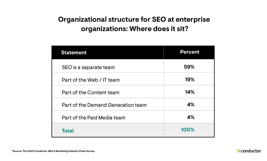 Where does SEO sit in organizational structure? 