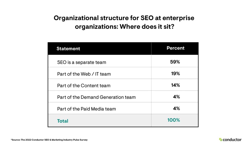 Where does SEO sit in organizational structure?