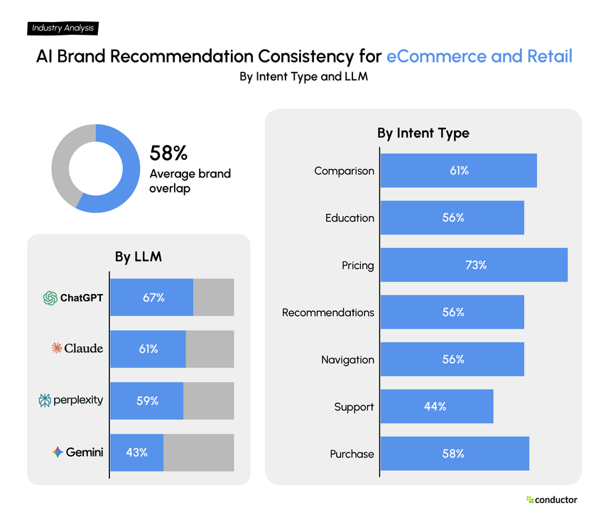 Bar chart showing AI recommendation consistency for the eCommerce and Retail industry across seven intent types and four LLMs.