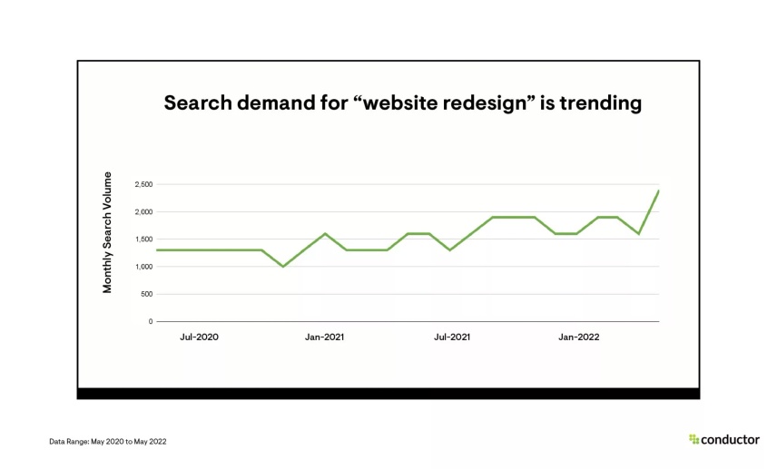 Search Demand for "website redesign" is trending. Bar chart.
