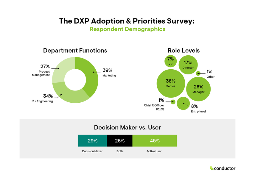 Breakdown showing the respondent demographics to Conductor's DXP Adoption & Priorities Survey