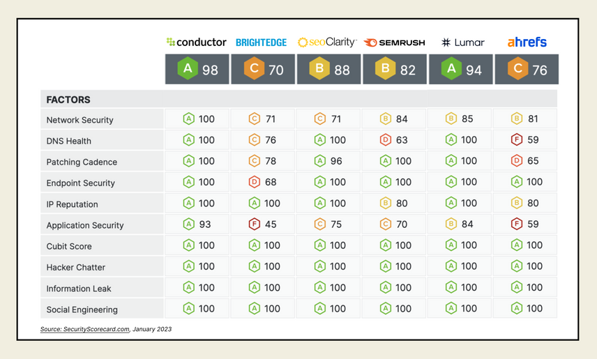 A table compares Conductor's security scores to competitors across a variety of security factors, including Network Security, DNS Health, and Application Security.