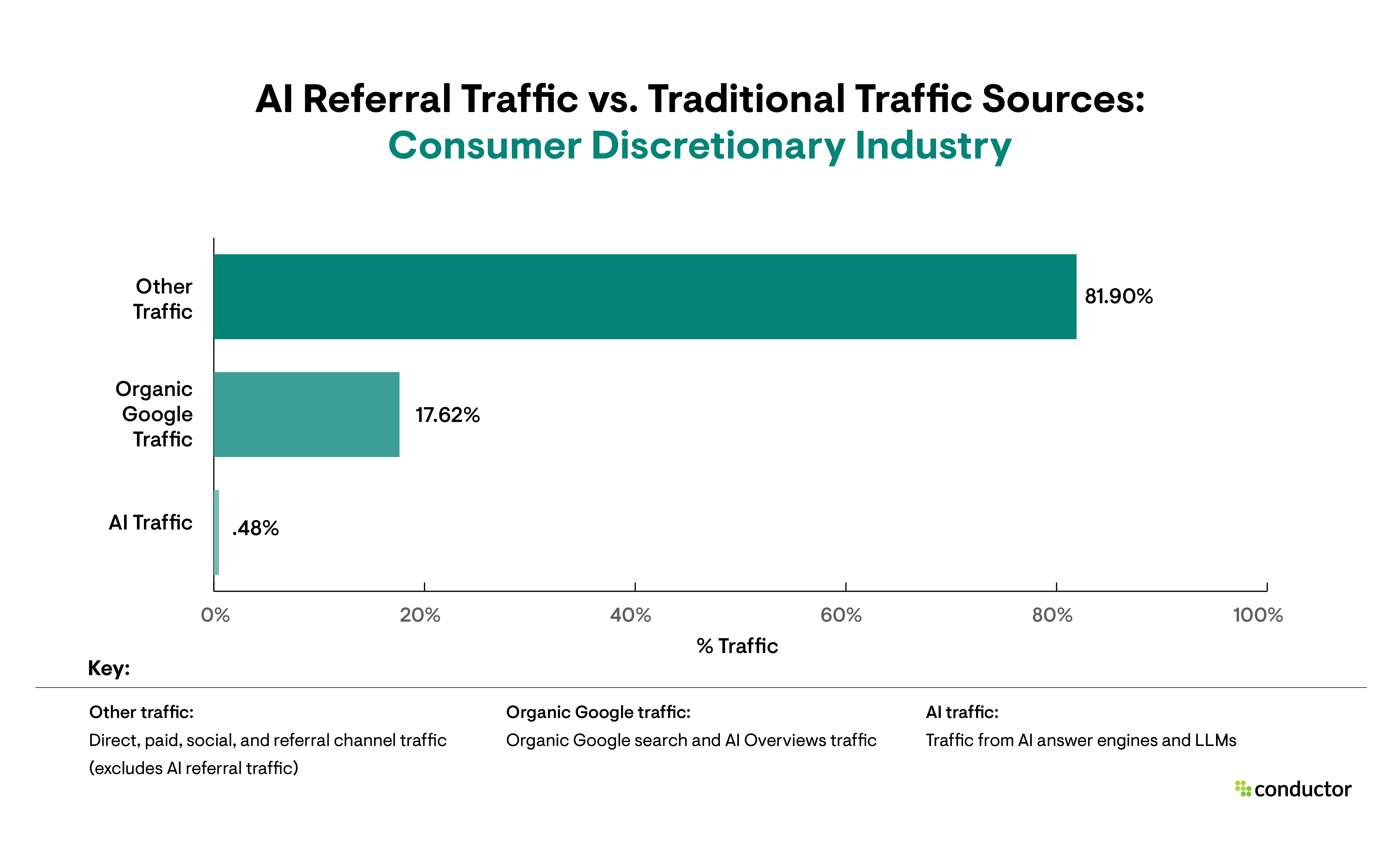 Bar graph depicting traditional traffic sources compared to AI referral traffic in the Consumer Discretionary industry.
