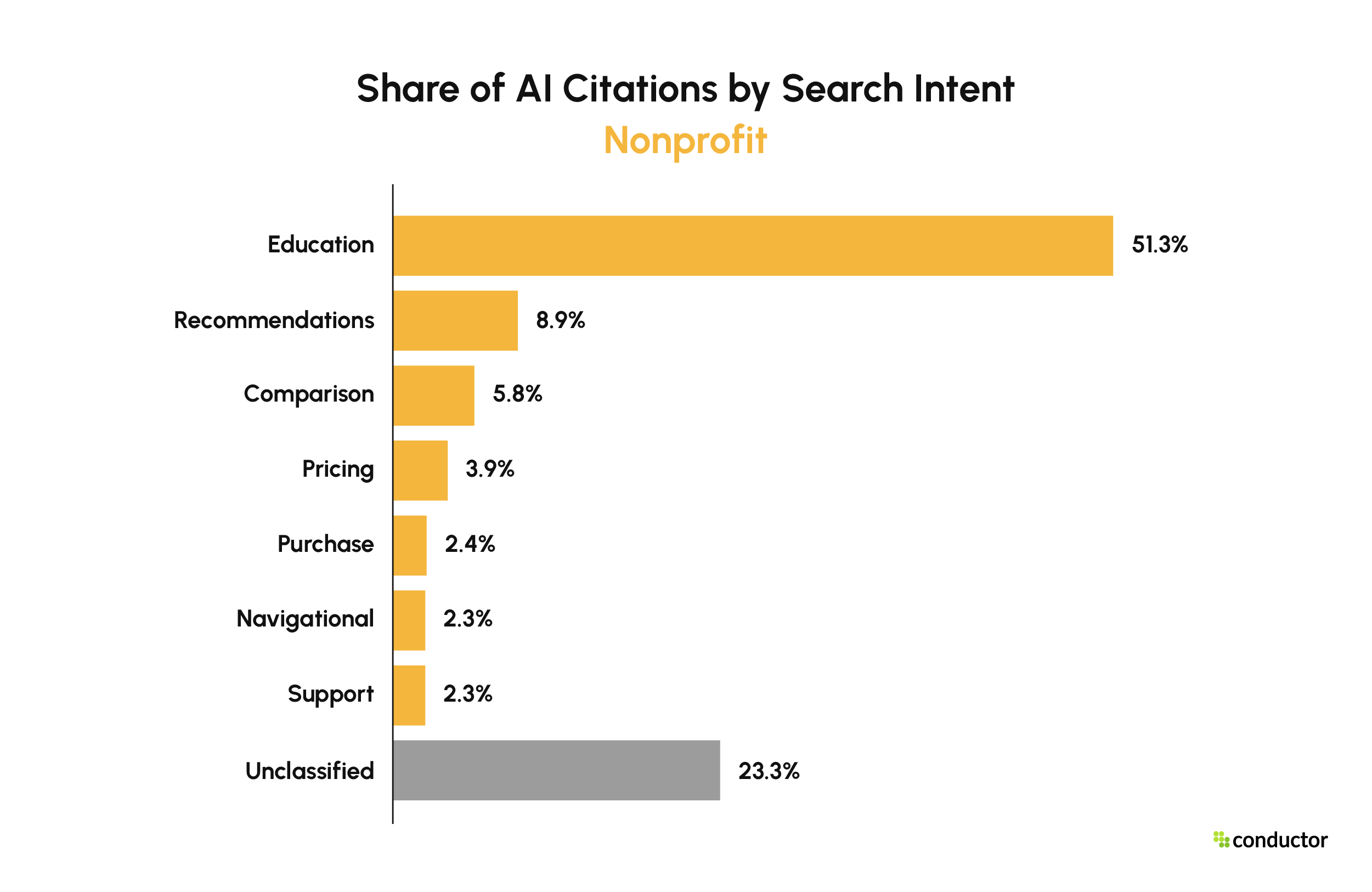 Education 51.3%, Recommendations 8.9%, ~23% Unclassified.