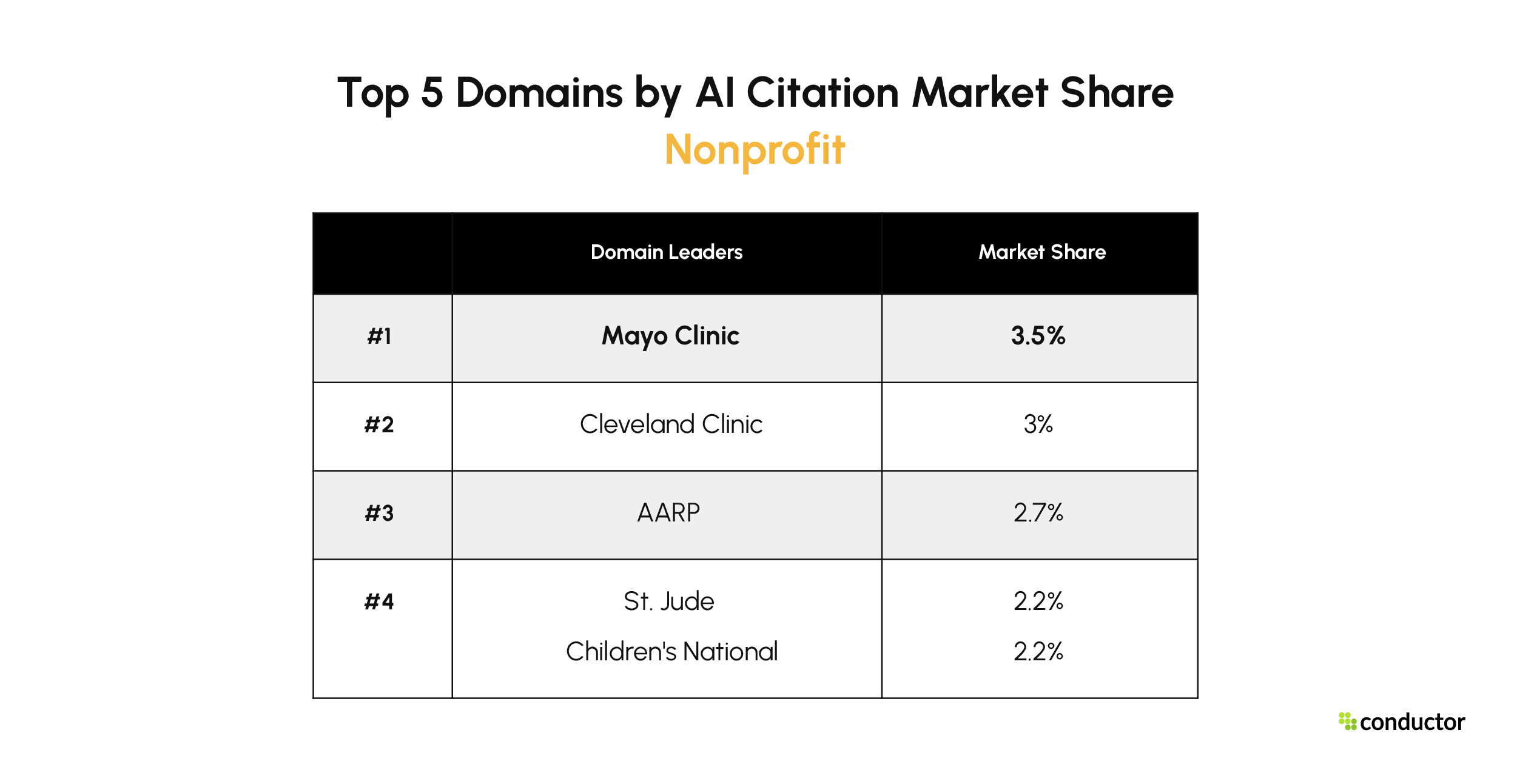 Top 5 Nonprofit domains by AI citation market share. Mayo Clinic 3.5%, Cleveland Clinic 3.0%, AARP 2.7%, St. Jude 2.2%, Children's National 2.2%.
