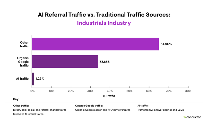 Bar graph depicting traditional traffic sources compared to AI referral traffic in the Industrials industry.