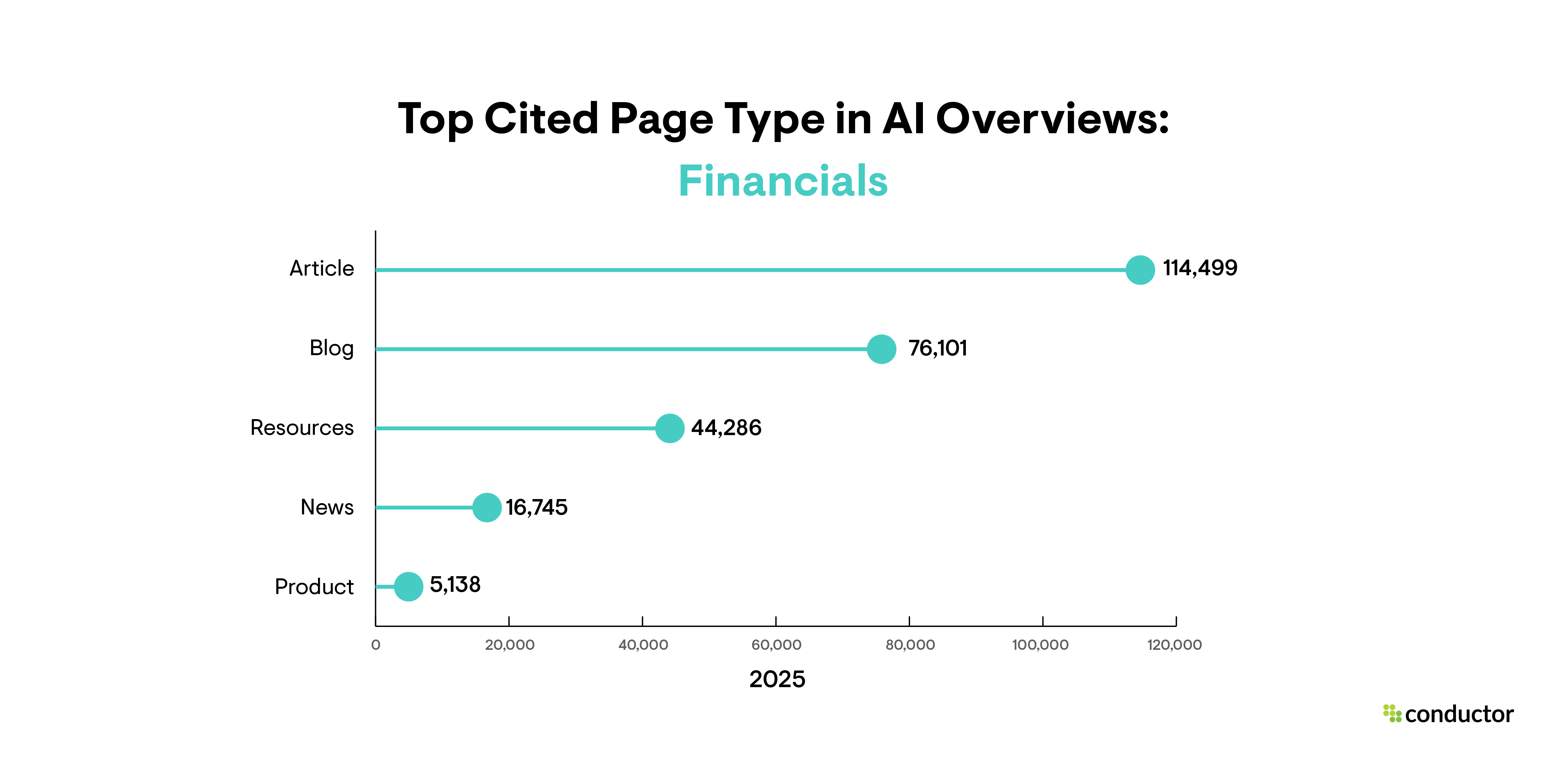Table depicting the page types that are cited most often in AIO results in the Financials industry.