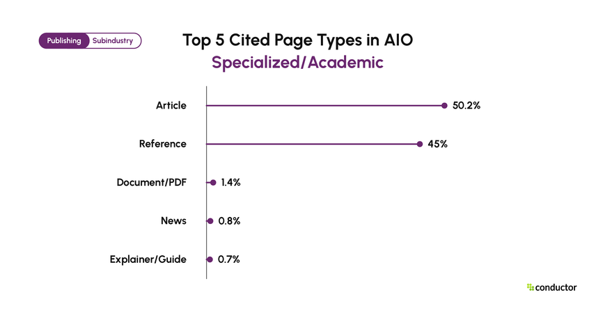 Top 5 page types cited in Google AIO for Specialized/Academic. Article 50.2%, Reference 45%, Document/PDF 1.4%, News 0.8%, Explainer/Guide 0.7%.