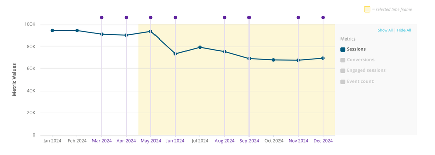 Screenshot showing the drop in traffic after Google's AI Overviews rollout.