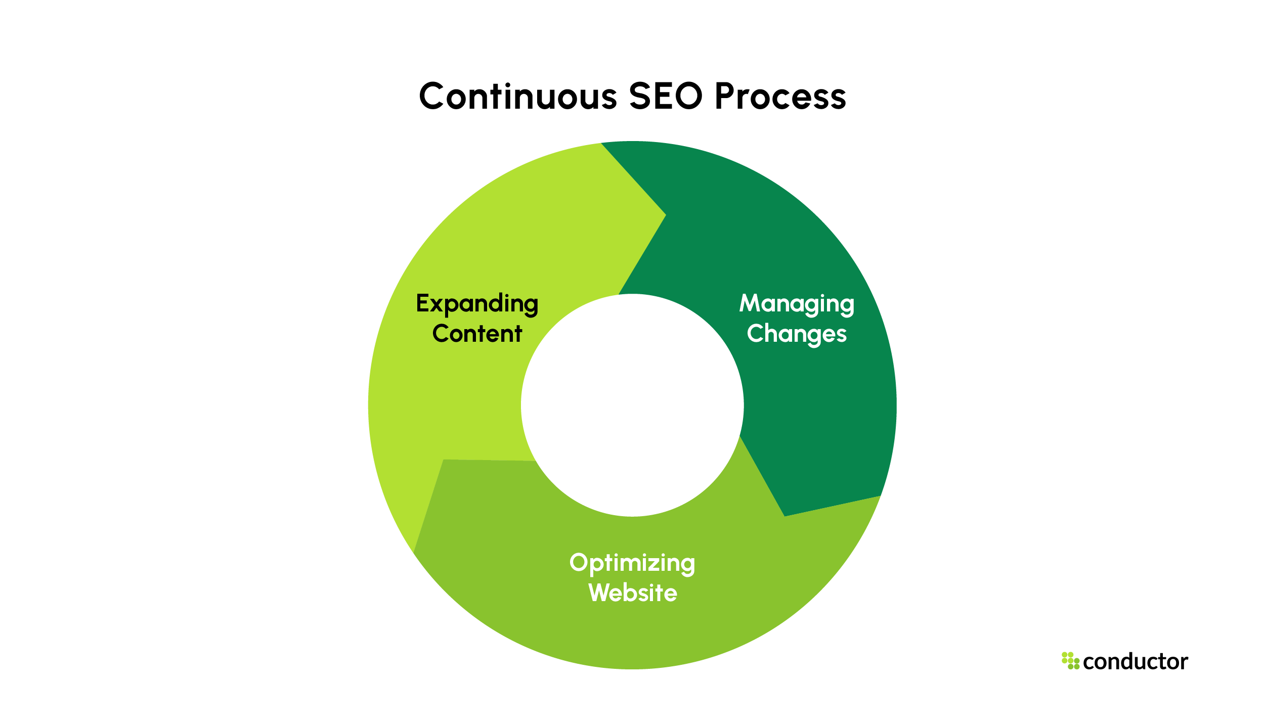 continuous SEO framework