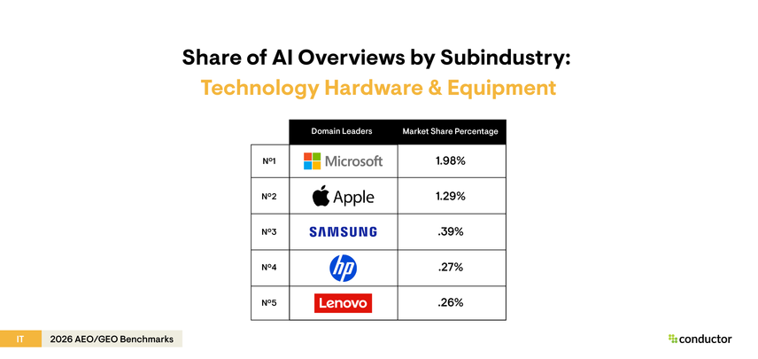 Table depicting the top 5 leaders (Microsoft, Apple, Samsung, HP, and Lenovo) with the highest AI Overview share of voice for the technology & hardware equipment subindustry within the IT industry.