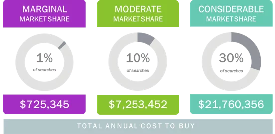 Three separate circles showing the cost of acquiring traffic from paid search.