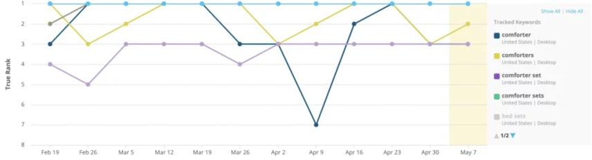 Step 4: Rank By Keyword Over Time