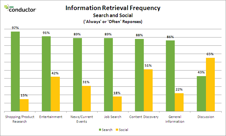 Chart showing social search frequency versus that of search engines demonstrating information retrieval frequency